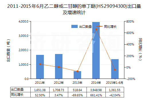 2011-2015年6月乙二醇或二甘醇的單丁醚(HS29094300)出口量及增速統(tǒng)計(jì)